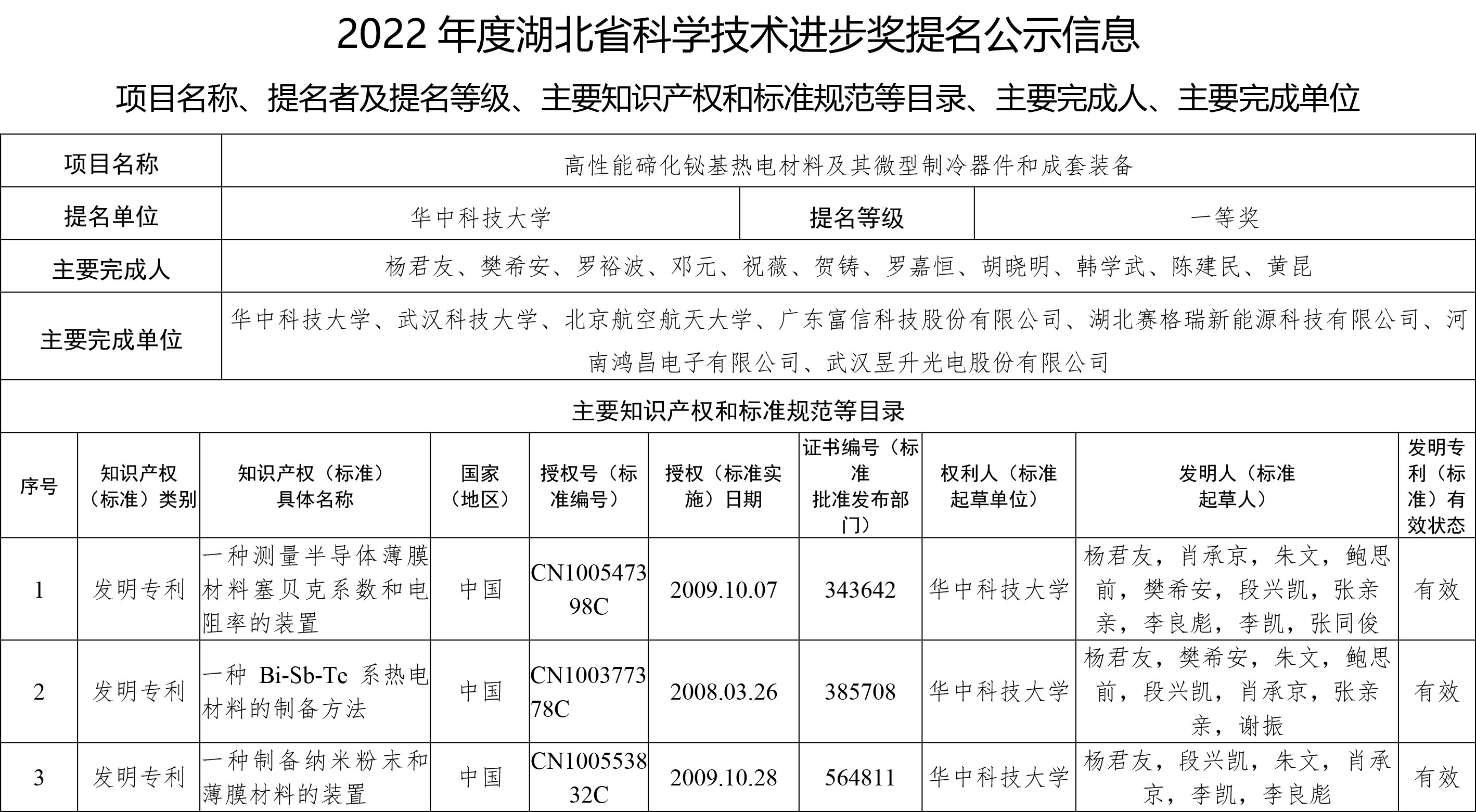 2022年度湖北省科学技术进步奖提名公示信息